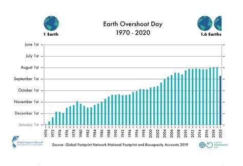 earth overshoot day 2020